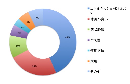アシュワガンダの感想